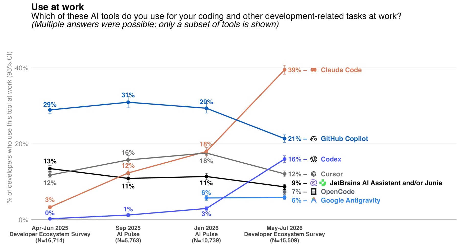 Original JetBrains chart showing adoption of AI coding tools at work from 2025 to May–July 2026