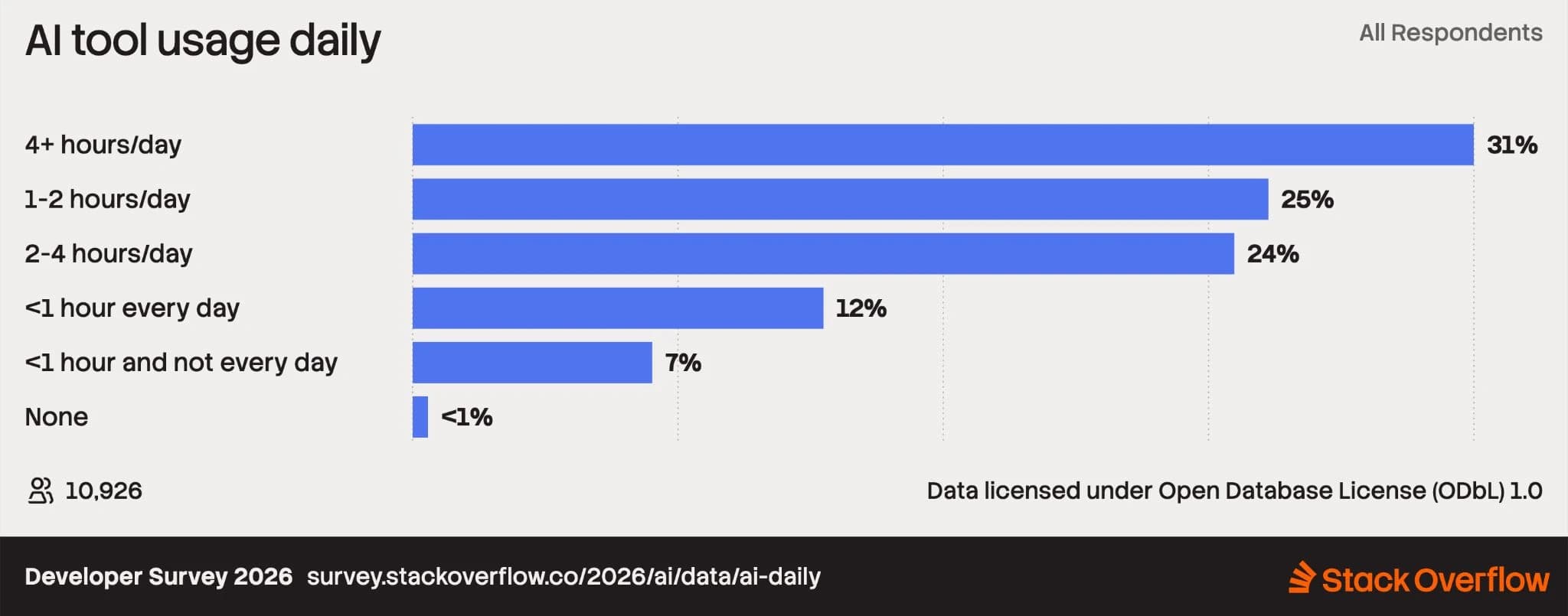 Original Stack Overflow 2026 survey chart showing how much time daily users spend with AI tools